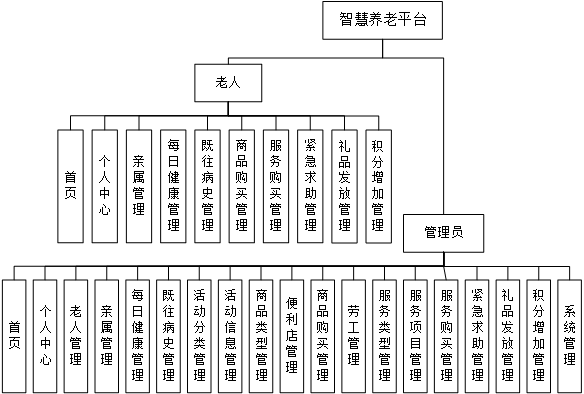 图片[2]陈大发随笔-计算机源码资源-计算机毕业设计项目springcloud基于web的智慧养老平台