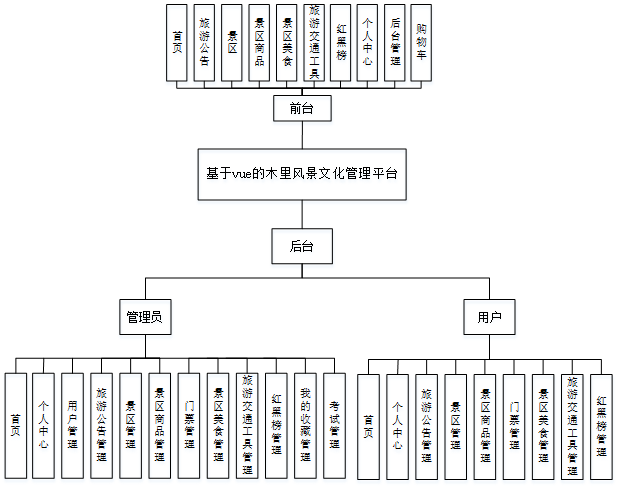 图片[2]陈大发随笔-计算机源码资源-计算机毕业设计项目ssm基于vue的木里风景文化管理平台